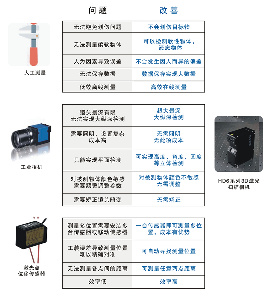 博智慧達LP系列激光輪廓傳感器